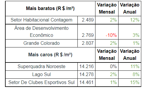 Valor de imóveis para alugar em Brasília sobe 7,4% em 2022, segundo Wimoveis  - Conteúdo Imob